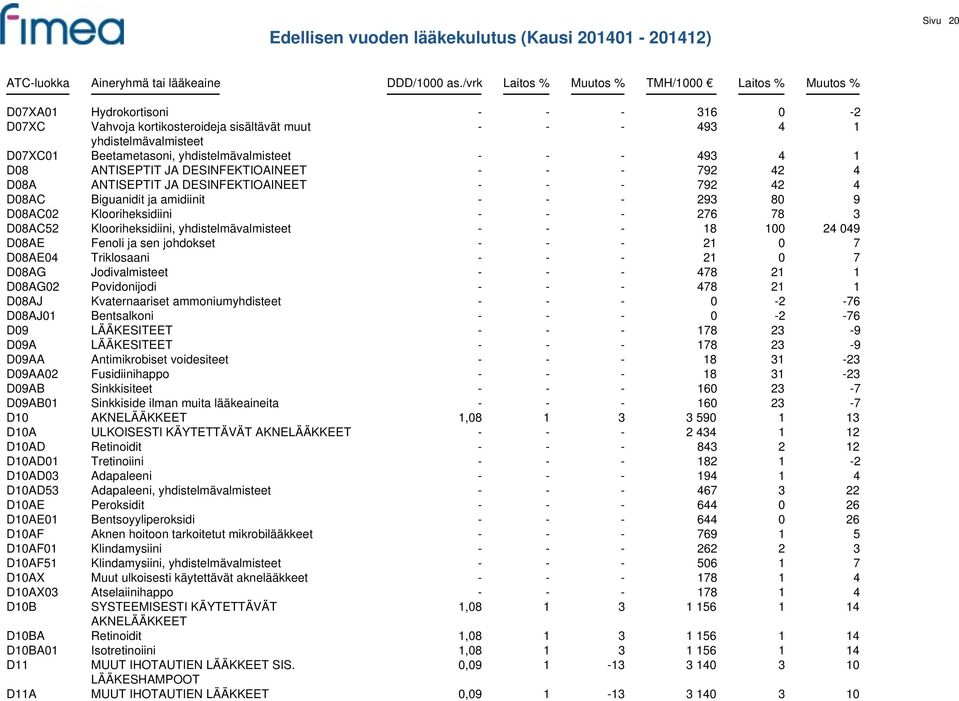 Klooriheksidiini, yhdistelmävalmisteet - - - 18 100 24 049 D08AE Fenoli ja sen johdokset - - - 21 0 7 D08AE04 Triklosaani - - - 21 0 7 D08AG Jodivalmisteet - - - 478 21 1 D08AG02 Povidonijodi - - -