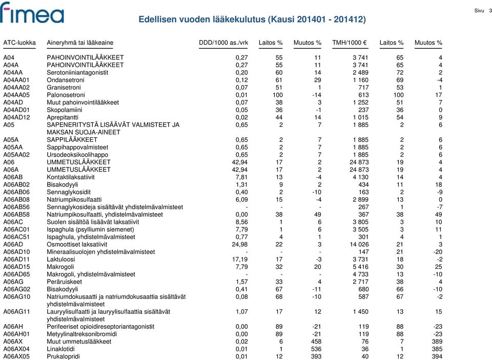 0,02 44 14 1 015 54 9 A05 SAPENERITYSTÄ LISÄÄVÄT VALMISTEET JA 0,65 2 7 1 885 2 6 MAKSAN SUOJA-AINEET A05A SAPPILÄÄKKEET 0,65 2 7 1 885 2 6 A05AA Sappihappovalmisteet 0,65 2 7 1 885 2 6 A05AA02