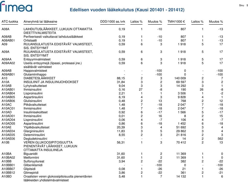 ENTSYYMIT A09AA Entsyymivalmisteet 0,59 6 3 1 918 5 17 A09AA02 Useita entsyymejä (lipaasi, proteaasi jne.