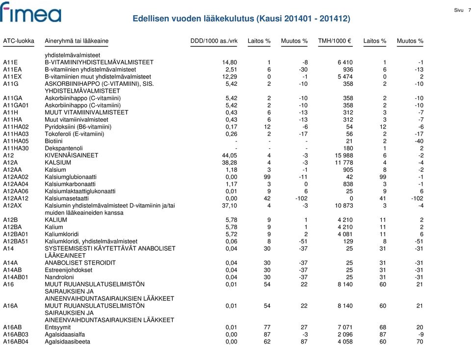 5,42 2-10 358 2-10 YHDISTELMÄVALMISTEET A11GA Askorbiinihappo (C-vitamiini) 5,42 2-10 358 2-10 A11GA01 Askorbiinihappo (C-vitamiini) 5,42 2-10 358 2-10 A11H MUUT VITAMIINIVALMISTEET 0,43 6-13 312 3-7