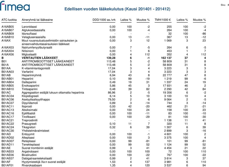 Miglustaatti 0,00 4 112 352 4 112 B VERITAUTIEN LÄÄKKEET 139,28 6-1 162 137 37 4 B01 ANTITROMBOOTTISET LÄÄKEAINEET 113,48 5-2 58 809 31 8 B01A ANTITROMBOOTTISET LÄÄKEAINEET 113,48 5-2 58 809 31 8