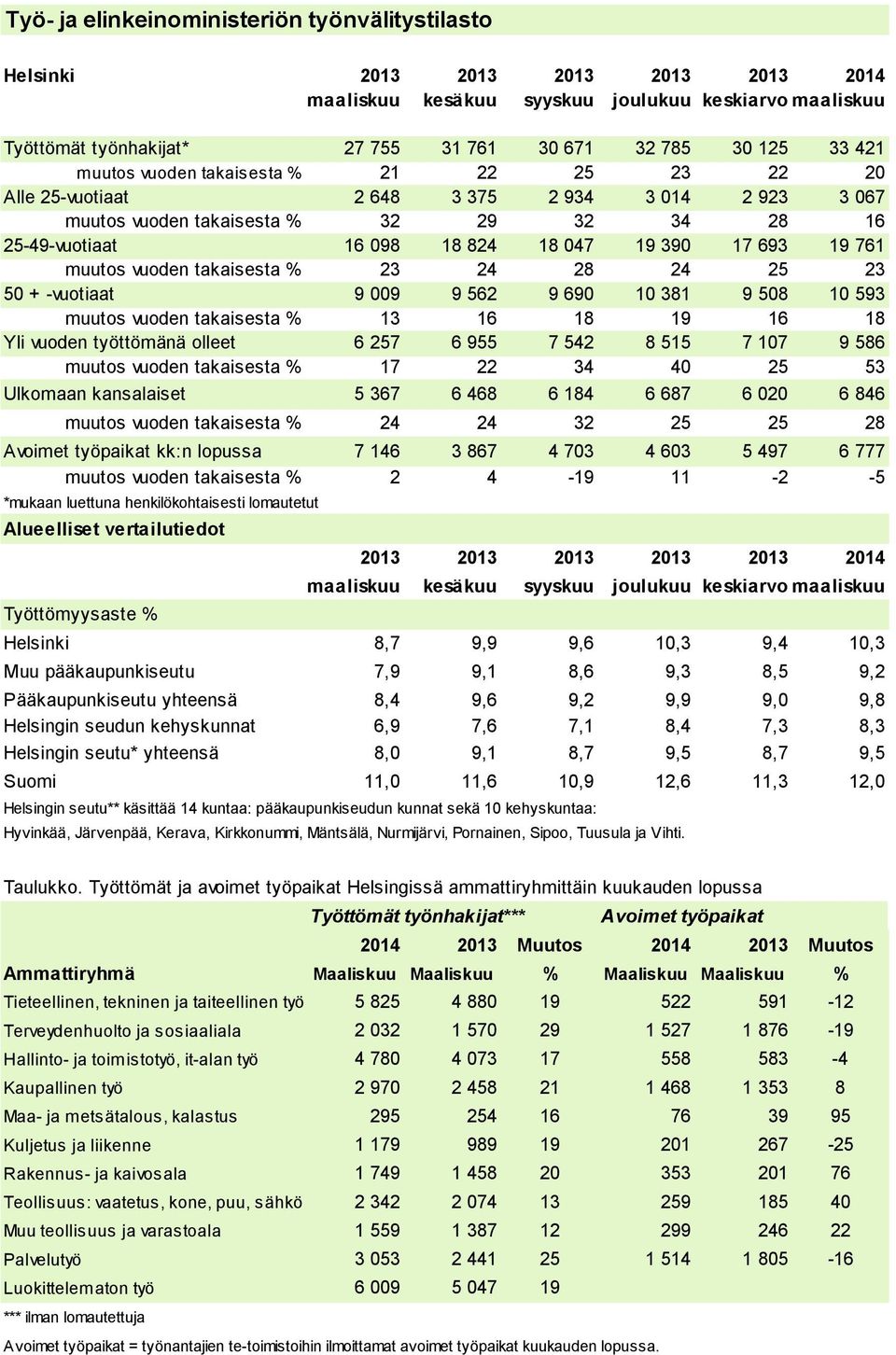 19 761 muutos vuoden takaisesta % 23 24 28 24 25 23 50 + -vuotiaat 9 009 9 562 9 690 10 381 9 508 10 593 muutos vuoden takaisesta % 13 16 18 19 16 18 Yli vuoden työttömänä olleet 6 257 6 955 7 542 8