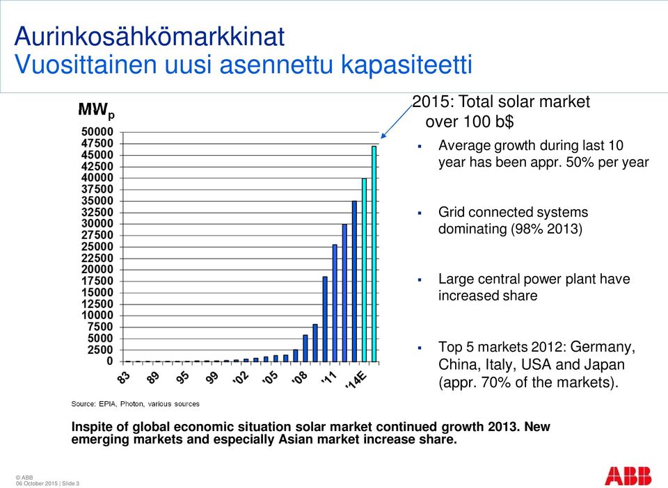 50% per year Grid connected systems dominating (98% 2013) Large central power plant have increased share Top 5 markets 2012: Germany,