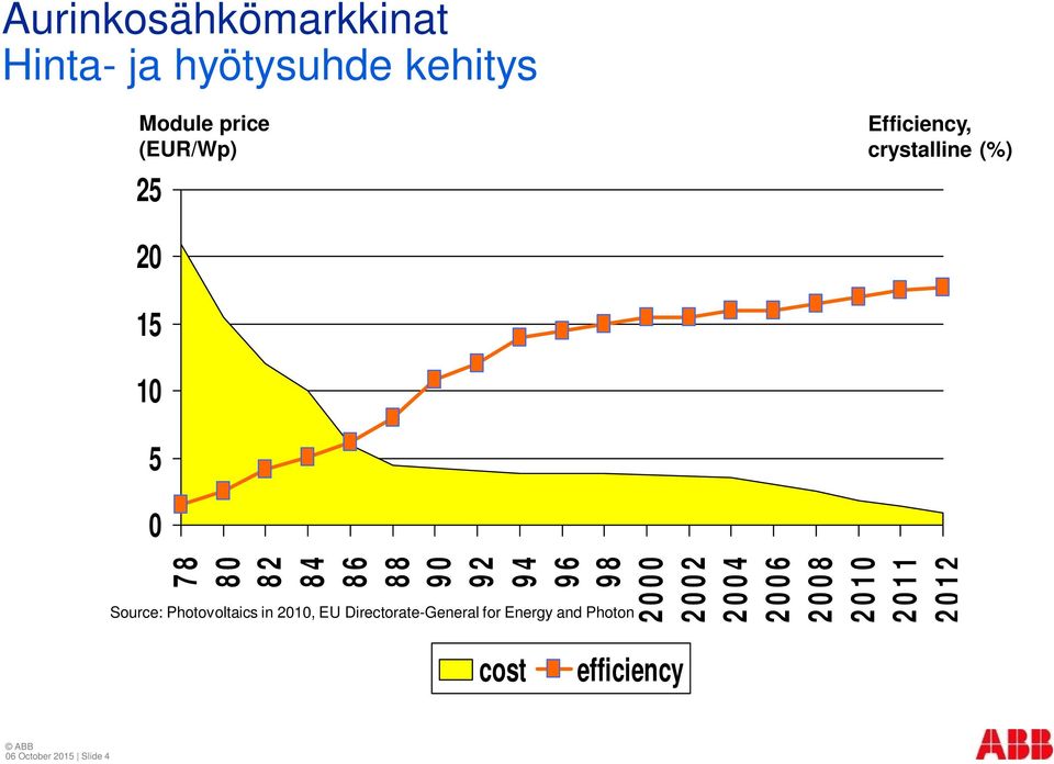 2 0 0 0 2 0 0 2 2 0 0 4 2 0 0 6 2 0 0 8 2 0 1 0 2 0 1 1 2 0 1 2 Source: Photovoltaics