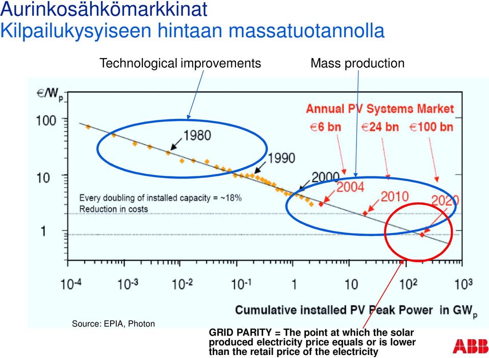 GRID PARITY = The point at which the solar produced electricity