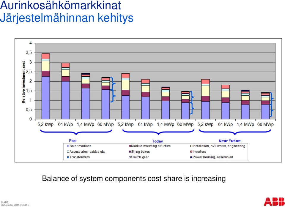 Balance of system components