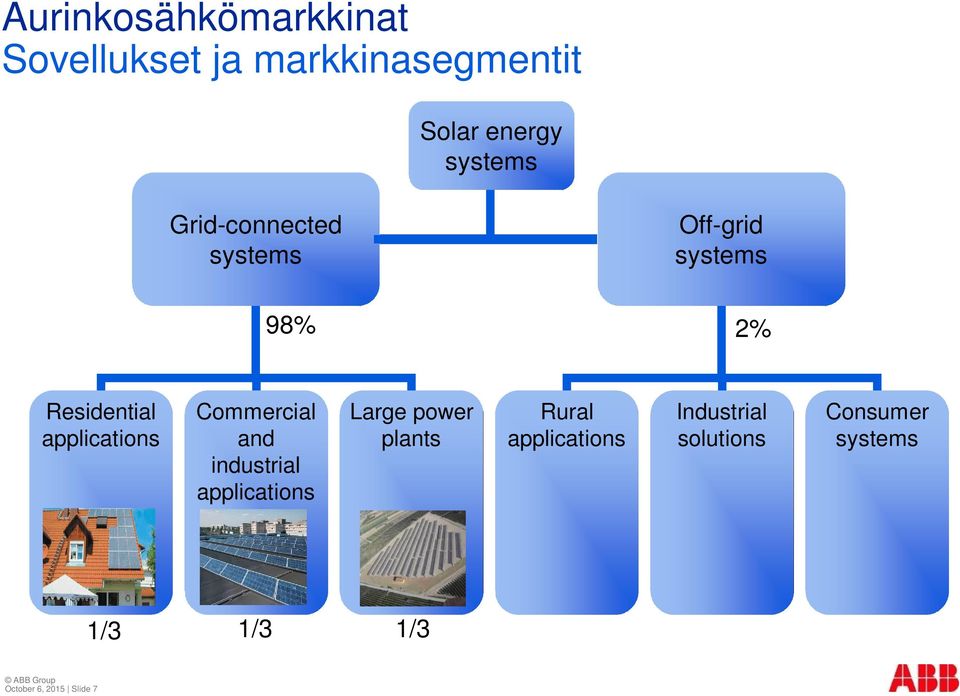 Commercial and industrial applications Large power plants Rural applications