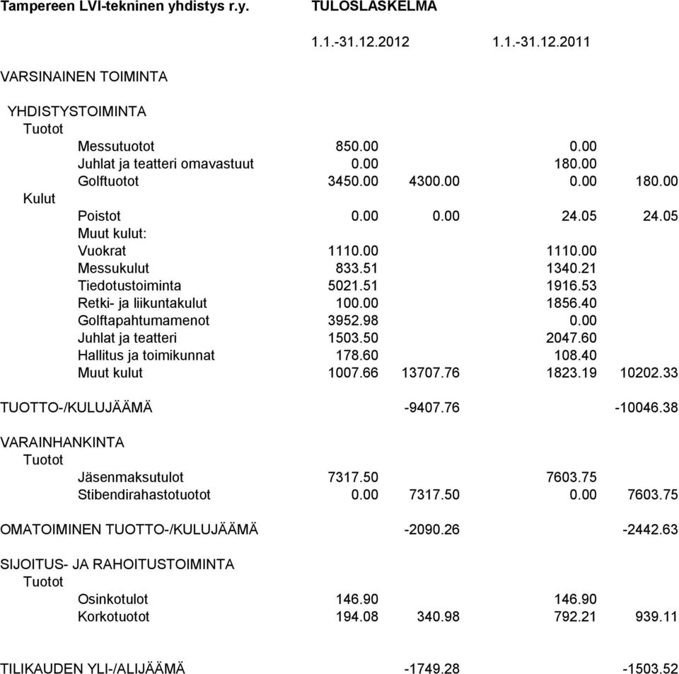 53 Retki- ja liikuntakulut 100.00 1856.40 Golftapahtumamenot 3952.98 0.00 Juhlat ja teatteri 1503.50 2047.60 Hallitus ja toimikunnat 178.60 108.40 Muut kulut 1007.66 13707.76 1823.19 10202.