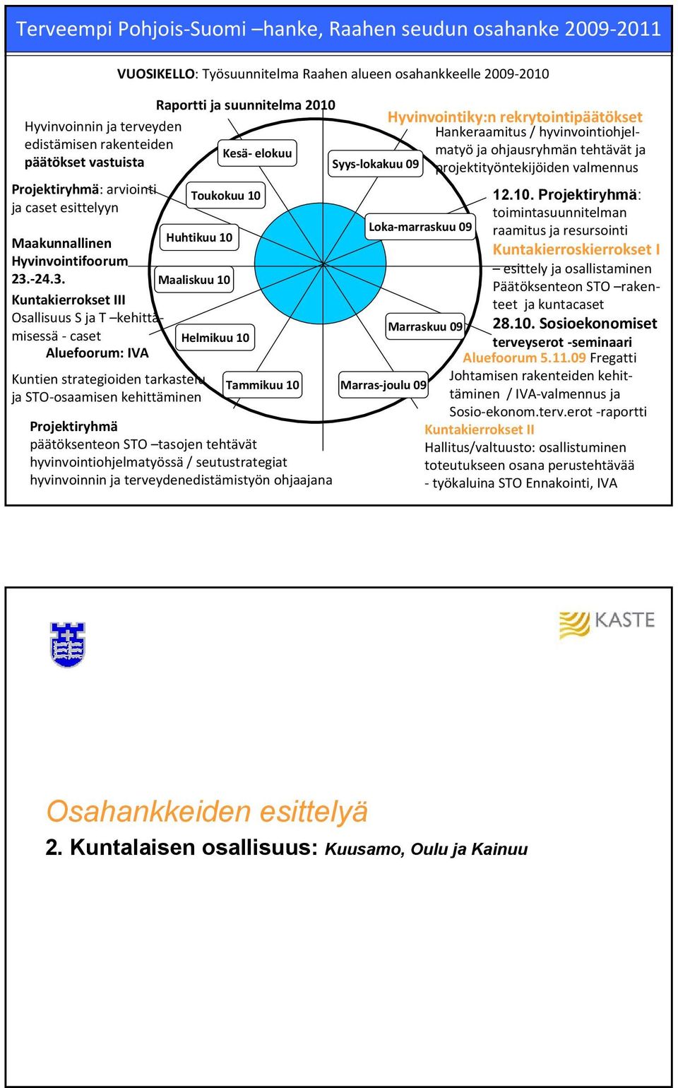 Raahen alueen osahankkeelle 2009 2010 Raportti ja suunnitelma 2010 Hyvinvoinnin ja terveyden edistämisen rakenteiden Kesä elokuu päätökset vastuista Toukokuu 10 Tammikuu 10 Projektiryhmä