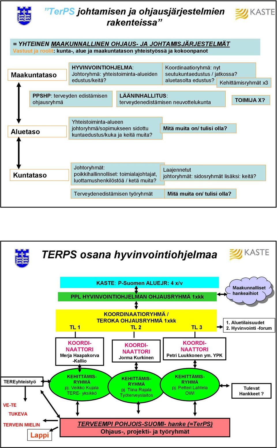 Kehittämisryhmät x3 PPSHP: terveyden edistämisen ohjausryhmä LÄÄNINHALLITUS: terveydenedistämisen neuvottelukunta TOIMIJA X?