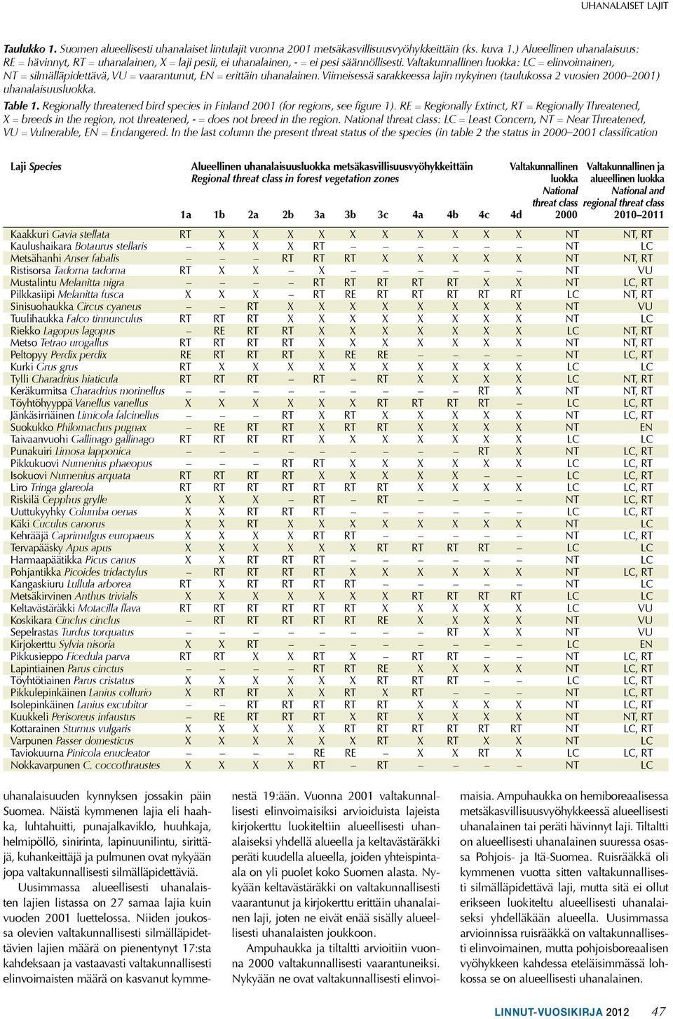 Valtakunnallinen luokka: LC = elinvoimainen, NT = silmälläpidettävä, VU = vaarantunut, EN = erittäin uhanalainen.