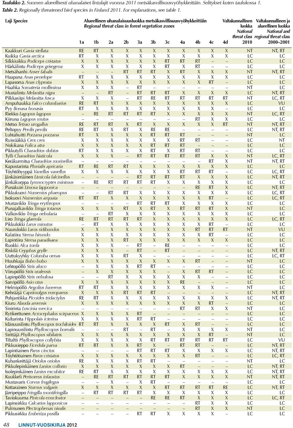 Laji Species Alueellinen uhanalaisuusluokka metsäkasvillisuusvyöhykkeittäin Valtakunnallinen Valtakunnallinen ja Regional threat class in forest vegetation zones luokka alueellinen luokka National