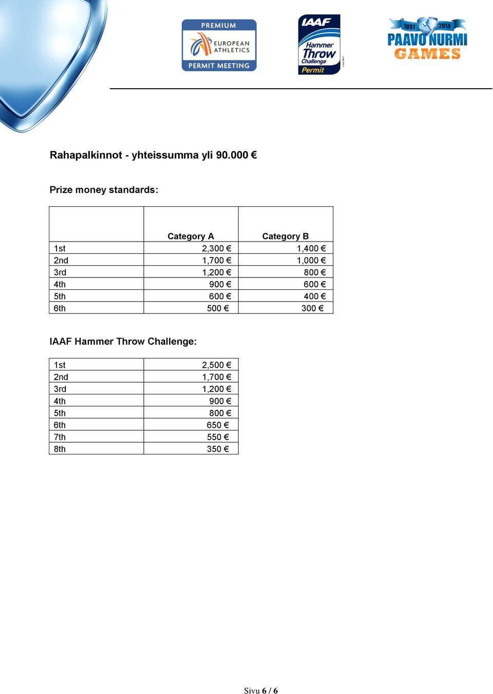 1,700 1,000 3rd 1,200 800 4th 900 600 5th 600 400 6th 500 300 IAAF