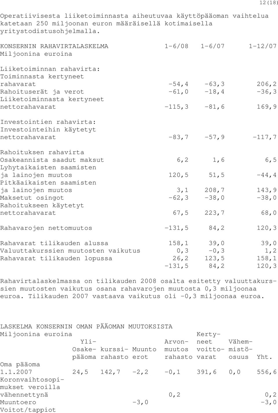 Liiketoiminnasta kertyneet nettorahavarat -115,3-81,6 169,9 Investointien rahavirta: Investointeihin käytetyt nettorahavarat -83,7-57,9-117,7 Rahoituksen rahavirta Osakeannista saadut maksut 6,2 1,6