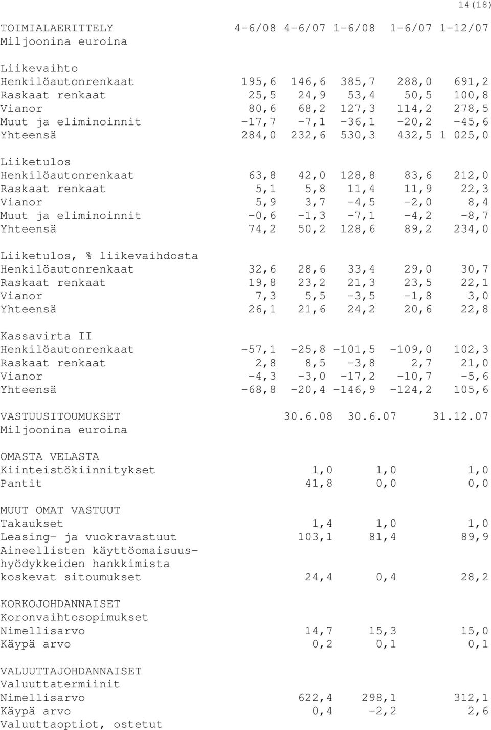 22,3 Vianor 5,9 3,7-4,5-2,0 8,4 Muut ja eliminoinnit -0,6-1,3-7,1-4,2-8,7 Yhteensä 74,2 50,2 128,6 89,2 234,0 Liiketulos, % liikevaihdosta Henkilöautonrenkaat 32,6 28,6 33,4 29,0 30,7 Raskaat renkaat