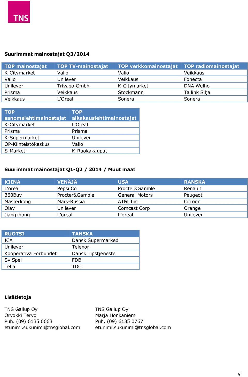 aikakauslehtimainostajat L Oreal Prisma Unilever Valio K-Ruokakaupat Suurimmat mainostajat Q1-Q2 / 2014 / Muut maat KIINA VENÄJÄ USA RANSKA L oreal Pepsi.