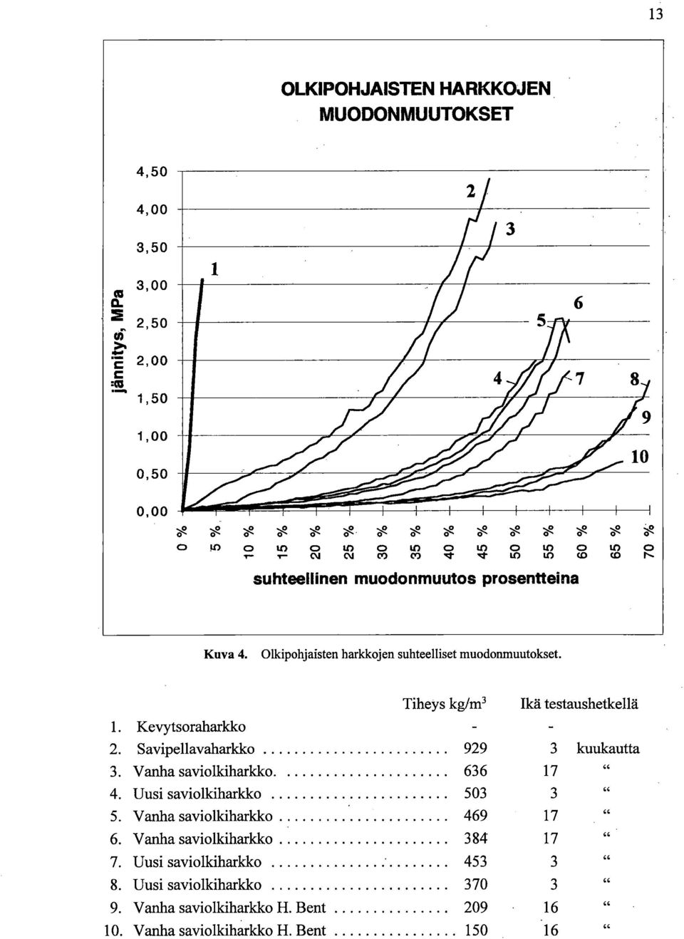 Tiheys kg/m3 Ikä testaushetkellä Kevytsoraharkko - Savipellavaharkko 929 3 kuukautta 44 Vanha saviolkiharkko 636 17 L4 Uusi saviolkiharkko 503 3 4G