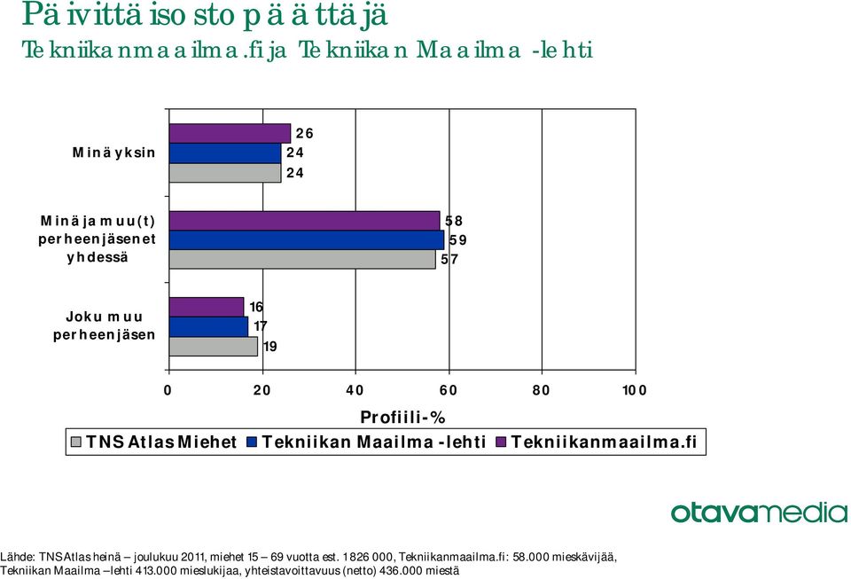 perheenjäsen Lähde: TNS Atlas heinä joulukuu,