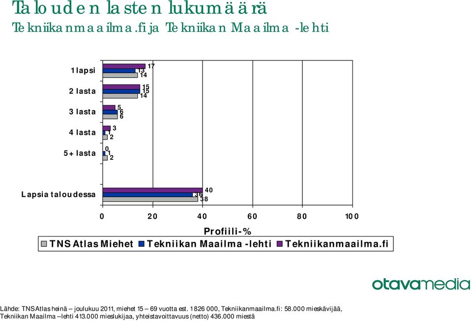 Lähde: TNS Atlas heinä joulukuu, miehet vuotta est.