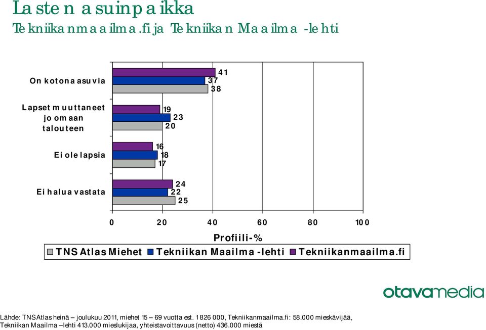 vastata 23 18 24 22 2 Lähde: TNS Atlas heinä joulukuu,