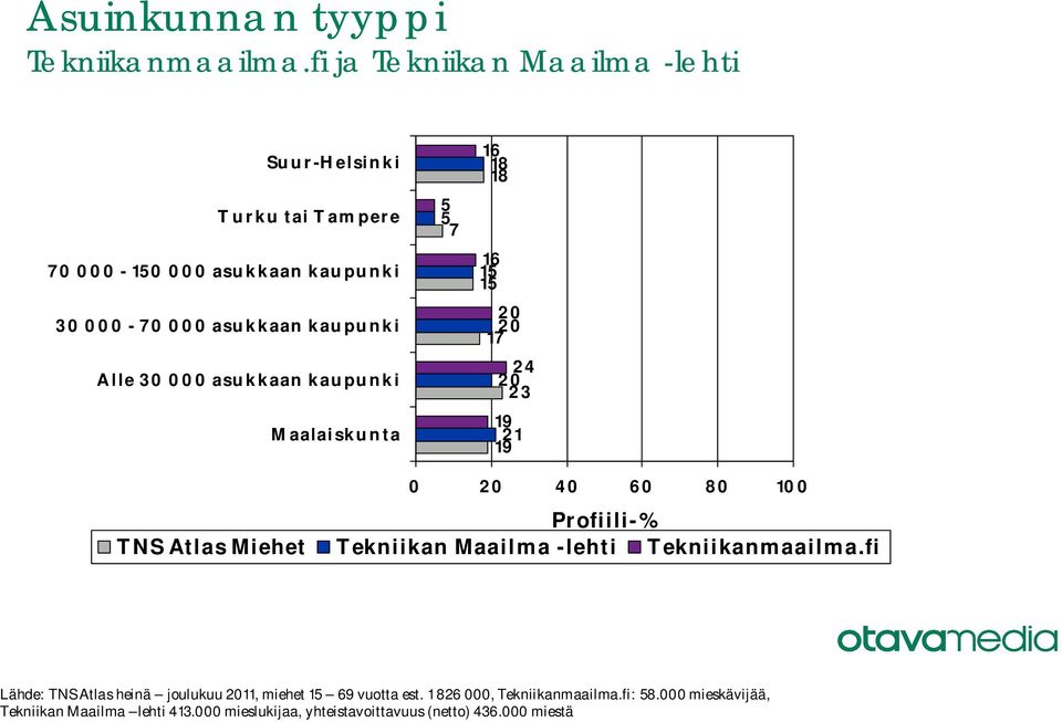 asukkaan kaupunki Maalaiskunta 18 18 24 23 21 Lähde: TNS Atlas heinä