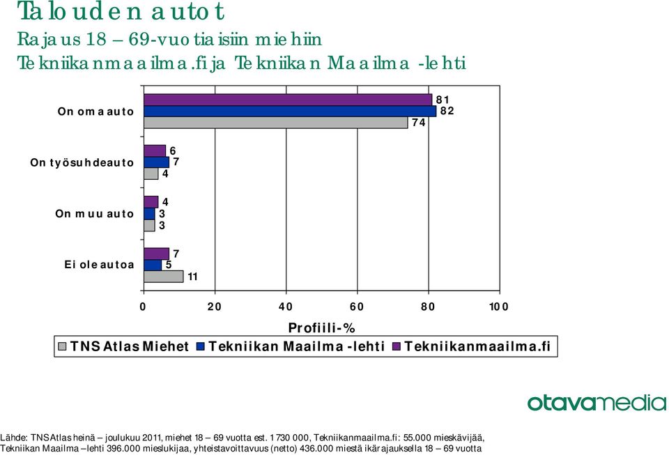 miehet 18 vuotta est. 1 30 000, Tekniikanmaailma.fi:.