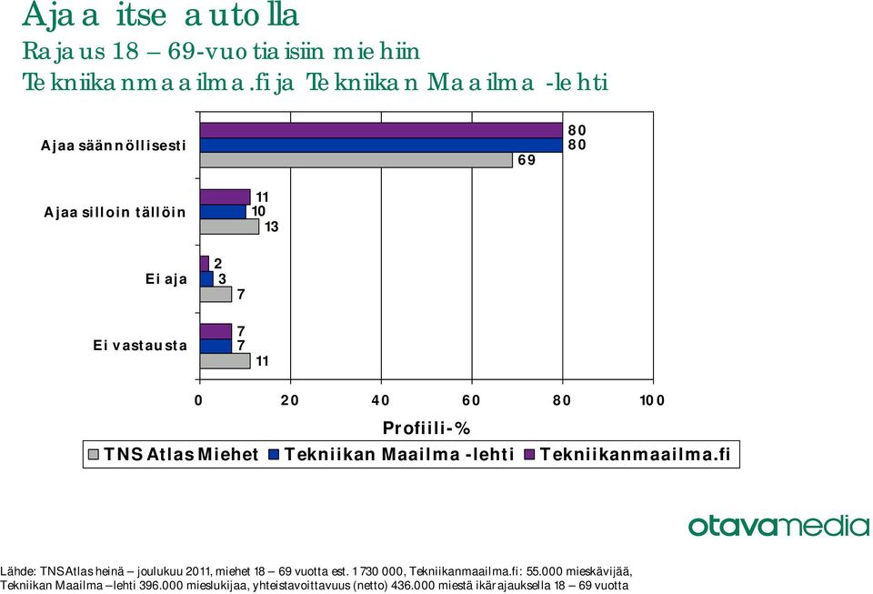 18 vuotta est. 1 30 000, Tekniikanmaailma.fi:.