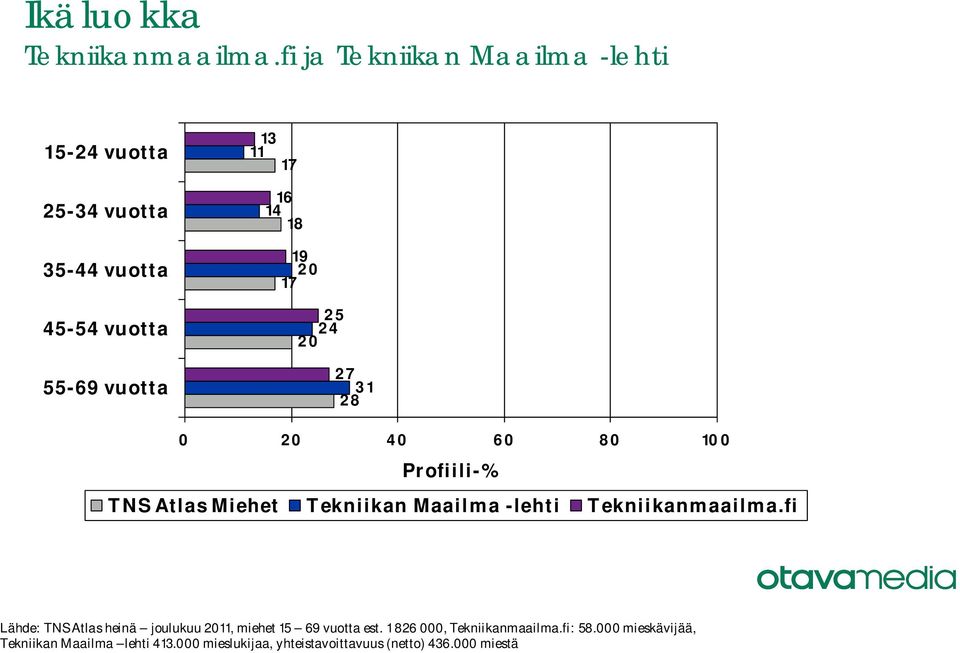 TNS Atlas heinä joulukuu, miehet vuotta est.