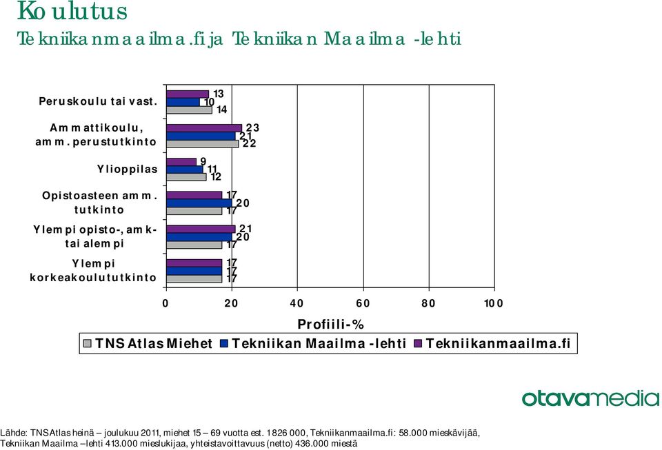 tutkinto Ylem pi opisto-, am k- tai alempi Ylempi korkeakoulututkinto