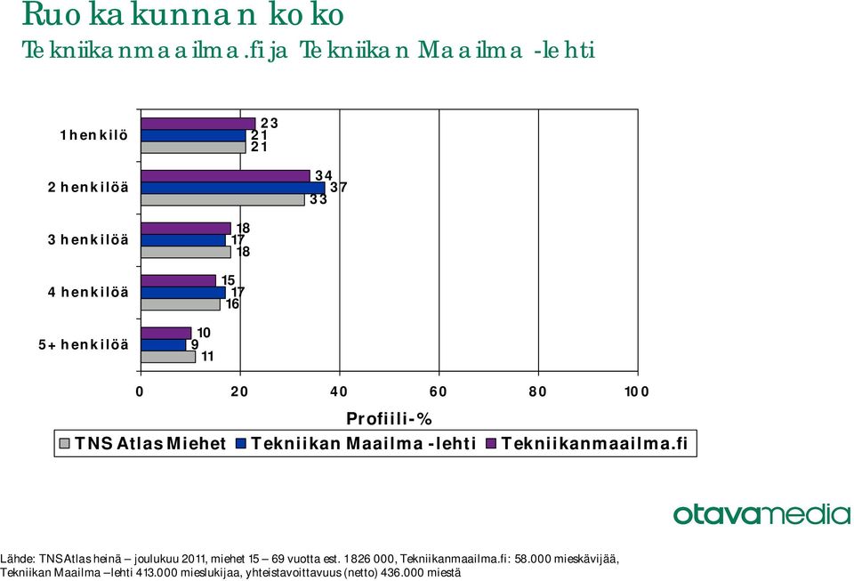 Lähde: TNS Atlas heinä joulukuu, miehet vuotta