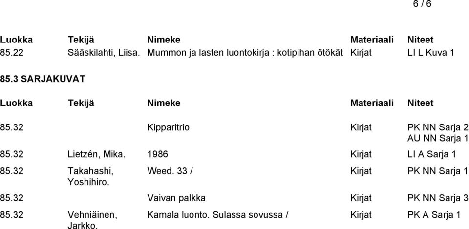 32 Kipparitrio Kirjat PK NN Sarja 2 AU NN Sarja 1 85.32 Lietzén, Mika. 1986 Kirjat LI A Sarja 1 85.