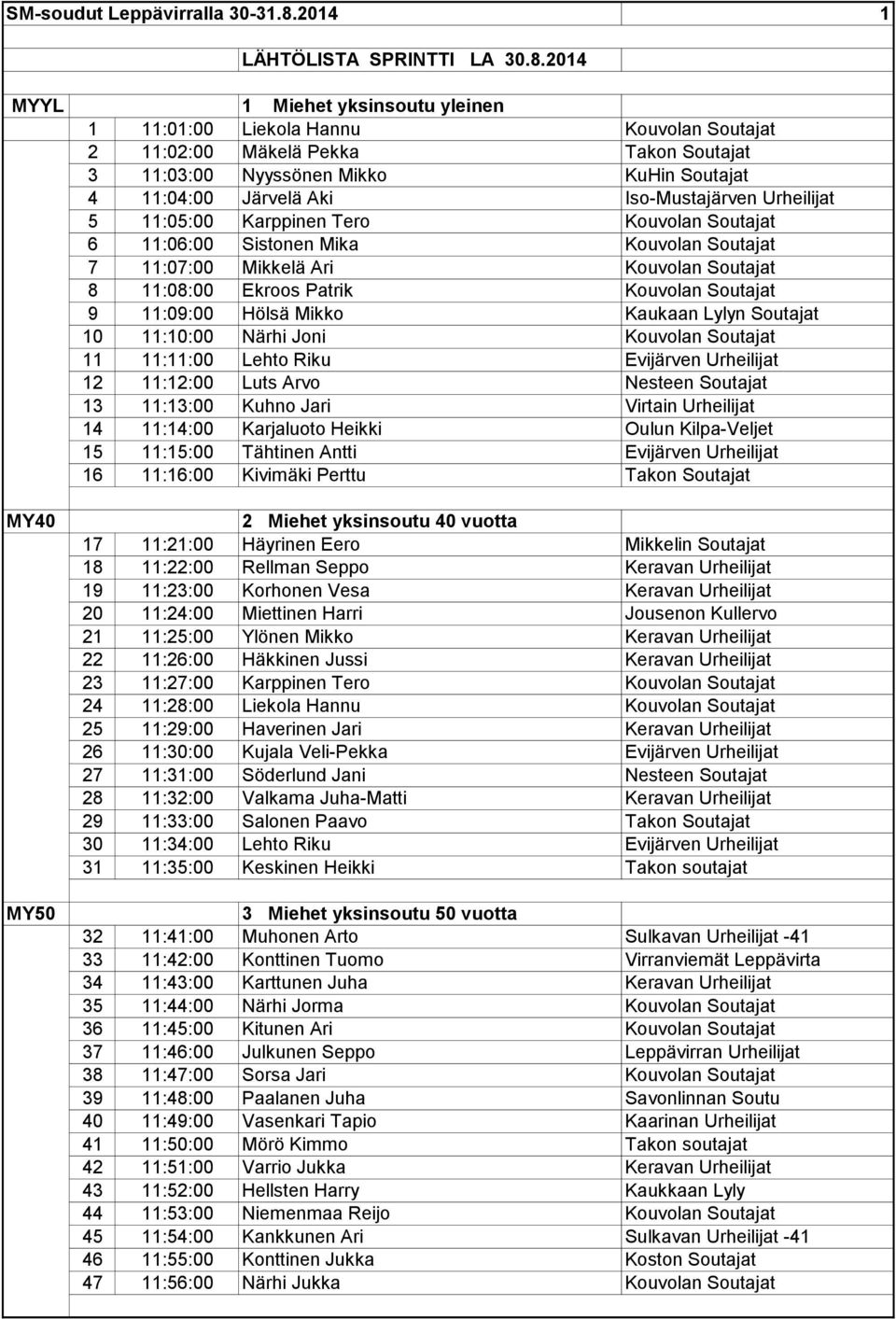 2014 MYYL 1 Miehet yksinsoutu yleinen 1 11:01:00 Liekola Hannu Kouvolan Soutajat 2 11:02:00 Mäkelä Pekka Takon Soutajat 3 11:03:00 Nyyssönen Mikko KuHin Soutajat 4 11:04:00 Järvelä Aki