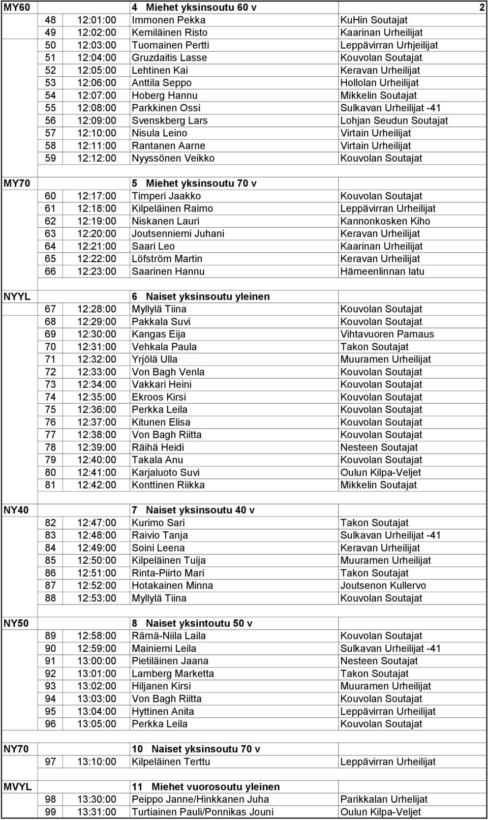 Urheilijat -41 56 12:09:00 Svenskberg Lars Lohjan Seudun Soutajat 57 12:10:00 Nisula Leino Virtain Urheilijat 58 12:11:00 Rantanen Aarne Virtain Urheilijat 59 12:12:00 Nyyssönen Veikko Kouvolan