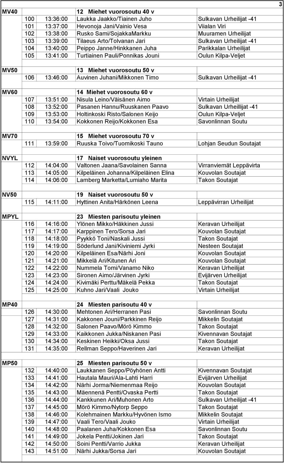 Pauli/Ponnikas Jouni Oulun Kilpa-Veljet 13 Miehet vuorosoutu 50 v 106 13:46:00 Auvinen Juhani/Mikkonen Timo Sulkavan Urheilijat -41 14 Miehet vuorosoutu 60 v 107 13:51:00 Nisula Leino/Väisänen Aimo