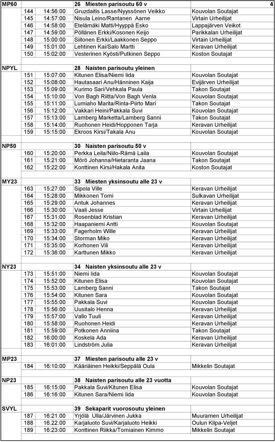 Urheilijat 150 15:02:00 Vesterinen Kyösti/Putkinen Seppo Koston Soutajat NPYL NP50 MY23 NY23 MP23 NP23 SVYL 28 Naisten parisoutu yleinen 151 15:07:00 Kitunen Elisa/Niemi Iida Kouvolan Soutajat 152