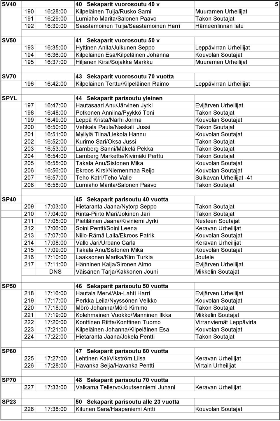 Johanna Kouvolan Soutajat 195 16:37:00 Hiljanen Kirsi/Sojakka Markku Muuramen Urheilijat 43 Sekaparit vuorosoutu 70 vuotta 196 16:42:00 Kilpeläinen Terttu/Kilpeläinen Raimo Leppävirran Urheilijat 44