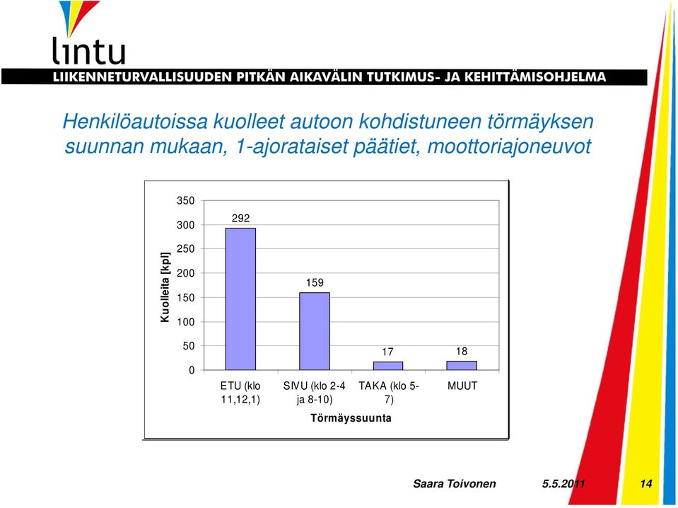 Kuolleita [kpl] 250 200 150 100 159 50 0 ETU (klo 11,12,1) SIVU (klo