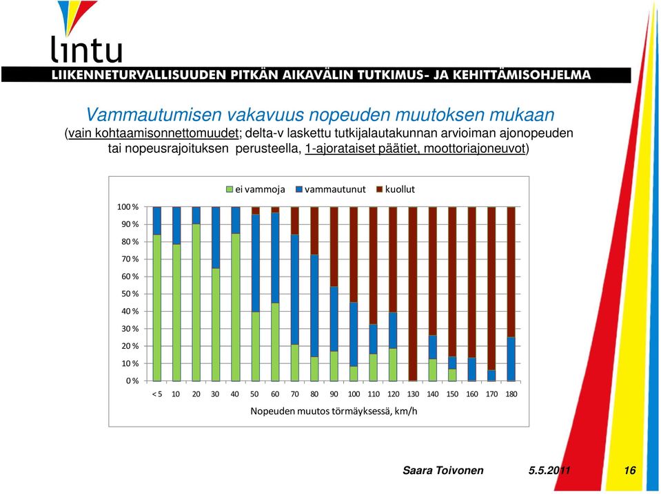 moottoriajoneuvot) ei vammoja vammautunut kuollut 100 % 90 % 80 % 70 % 60 % 50 % 40 % 30 % 20 % 10 % 0 % <