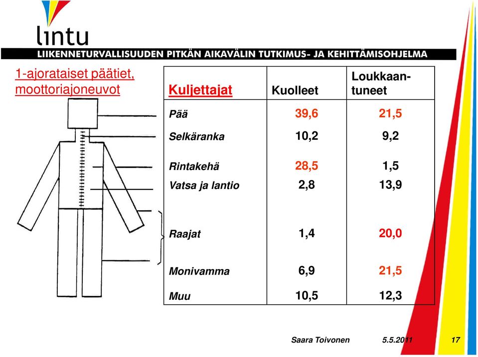 Rintakehä 28,5 1,5 Vatsa ja lantio 2,8 13,9 Raajat 1,4