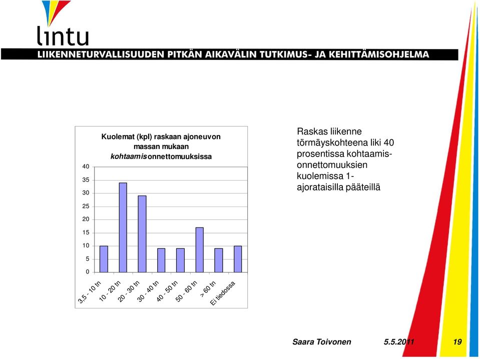 kohtaamisonnettomuuksien kuolemissa 1- ajorataisilla pääteillä 3,5-10 tn 10-20