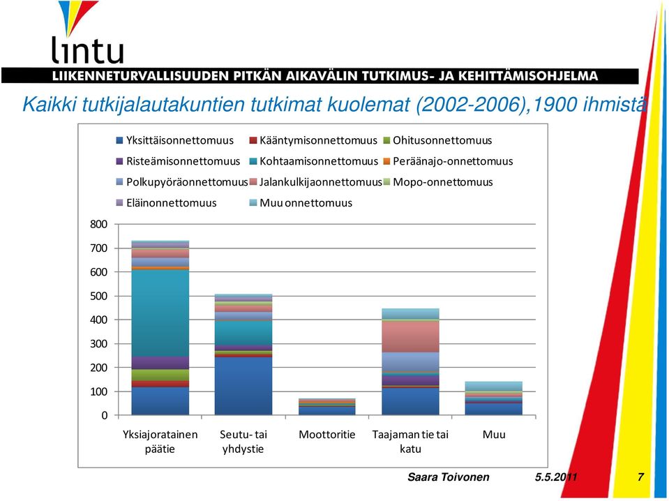 Polkupyöräonnettomuus Jalankulkijaonnettomuus Mopo-onnettomuus Eläinonnettomuus Muu onnettomuus 700 600 500