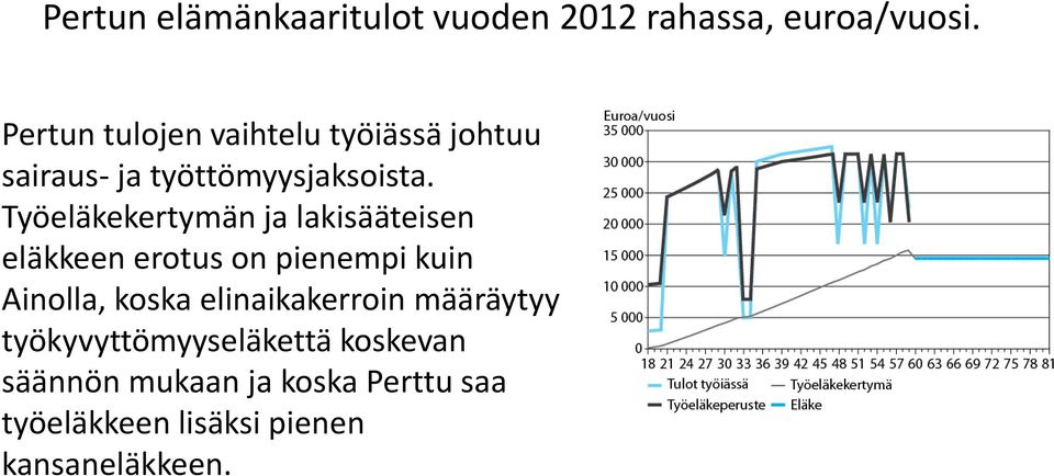 Työeläkekertymän ja lakisääteisen eläkkeen erotus on pienempi kuin Ainolla, koska