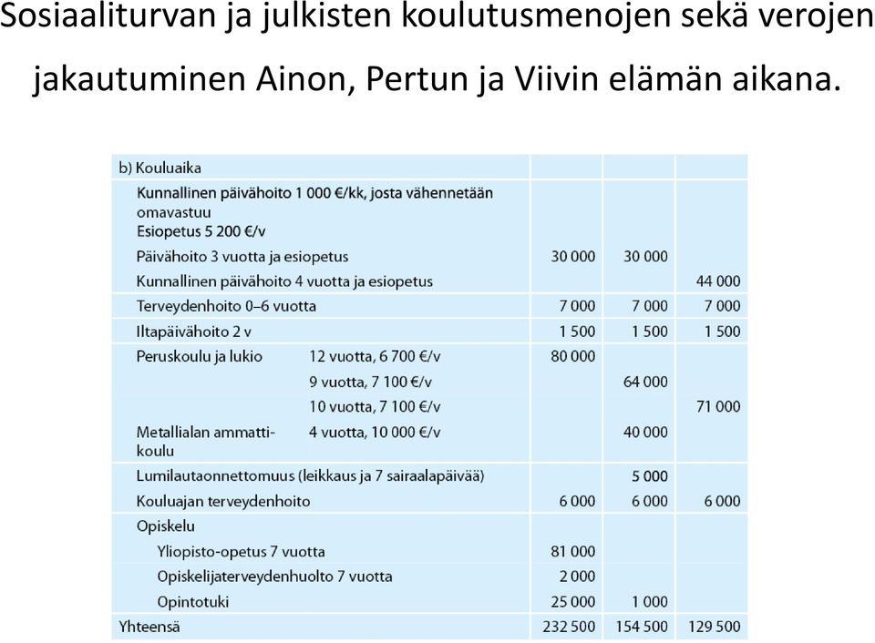 sekä verojen jakautuminen