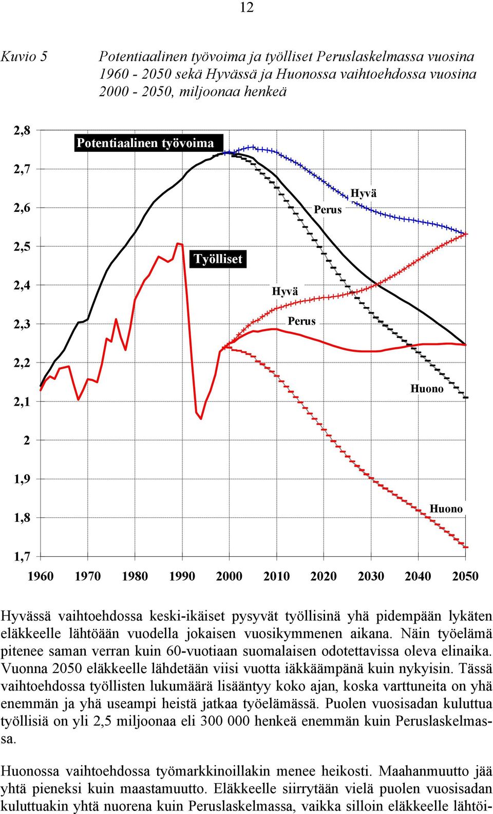 eläkkeelle lähtöään vuodella jokaisen vuosikymmenen aikana. Näin työelämä pitenee saman verran kuin 60-vuotiaan suomalaisen odotettavissa oleva elinaika.