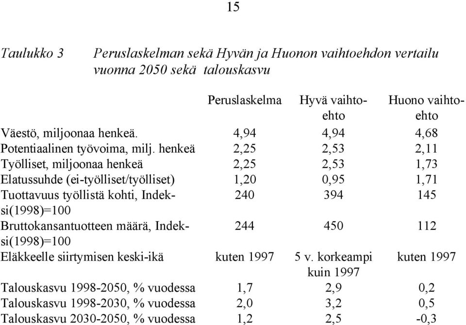 henkeä 2,25 2,53 2,11 Työlliset, miljoonaa henkeä 2,25 2,53 1,73 Elatussuhde (ei-työlliset/työlliset) 1,20 0,95 1,71 Tuottavuus työllistä kohti, Indeksi(1998)=100 240