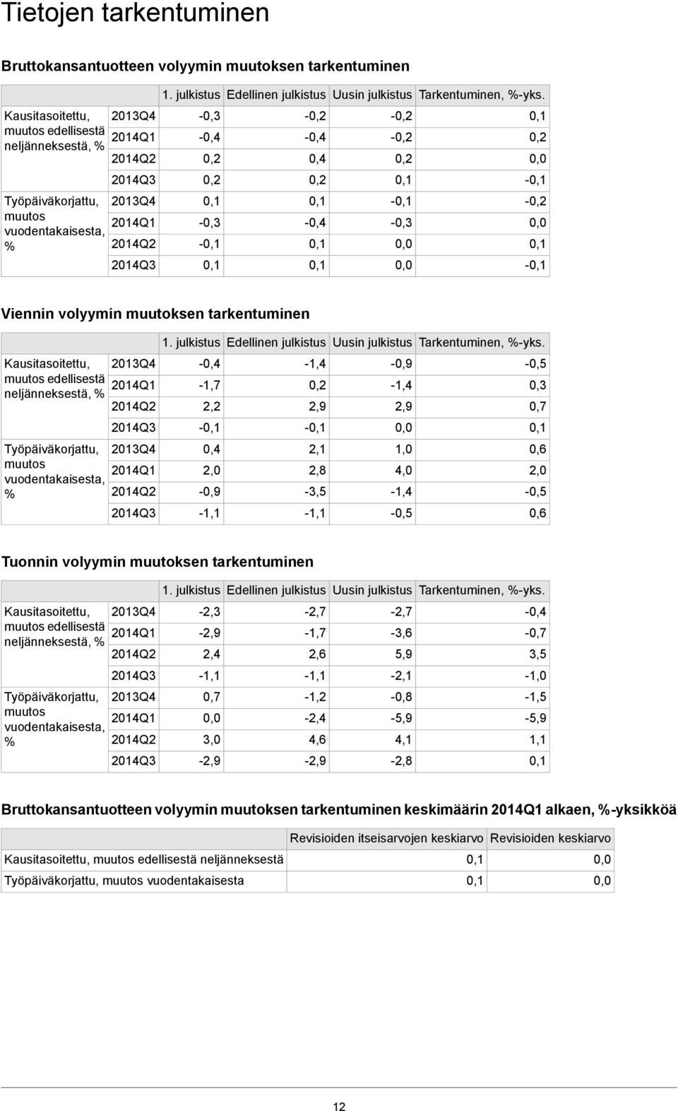 2014Q3-0,3 - -0,4 - -0,3-0,2 - Viennin volyymin muutoksen tarkentuminen 1. julkistus Edellinen julkistus Uusin julkistus Tarkentuminen, %-yks.