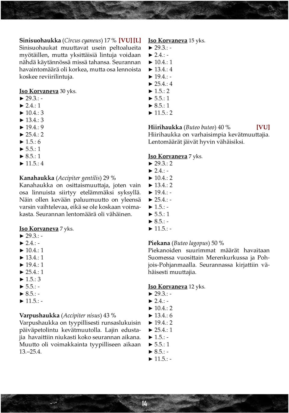 4.: 2 1.5.: 6 5.5.: 1 8.5.: 1 11.5.: 4 Kanahaukka (Accipiter gentilis) 29 % Kanahaukka on osittaismuuttaja, joten vain osa linnuista siirtyy etelämmäksi syksyllä.