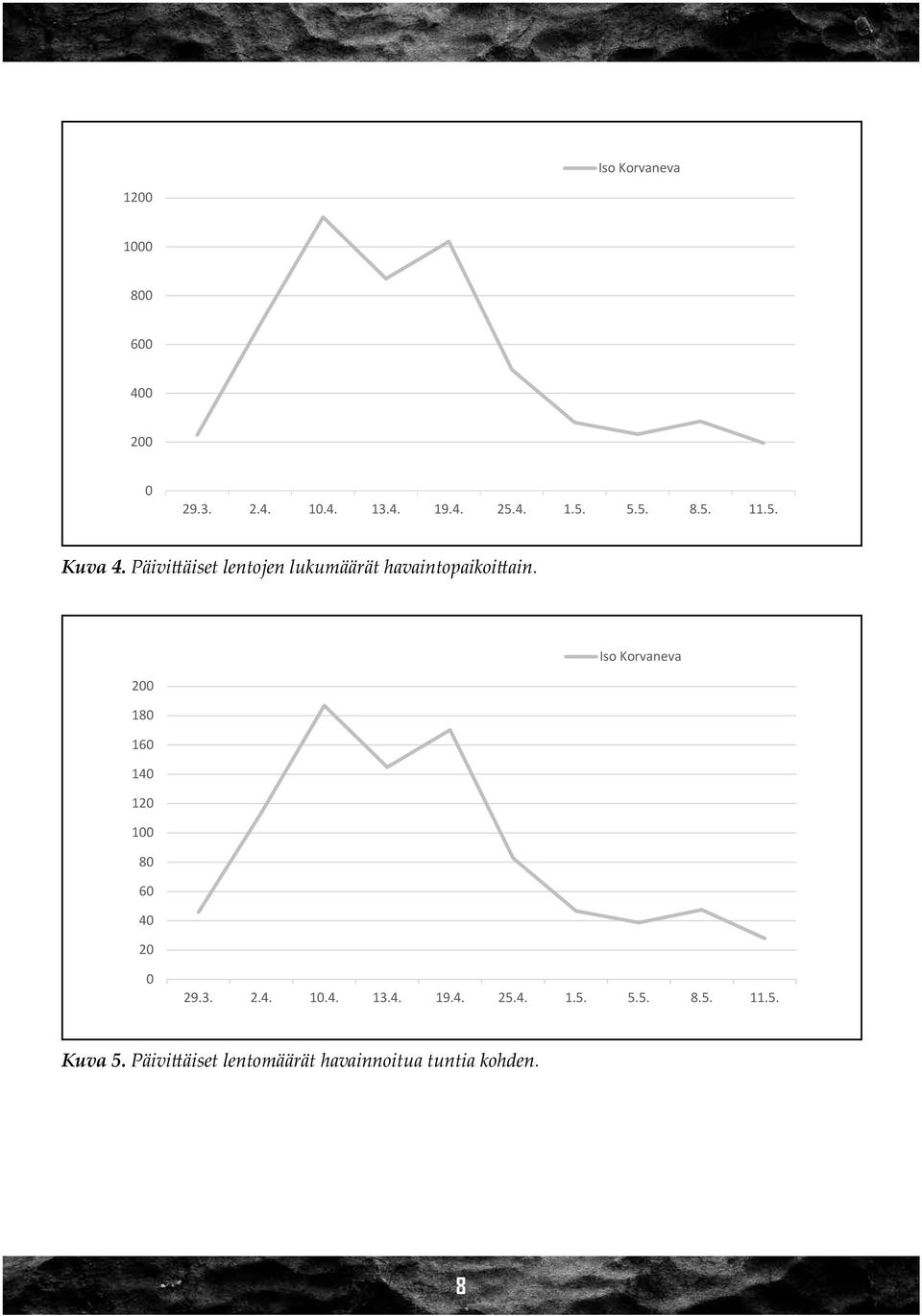 Iso Korvaneva 200 180 160 140 120 100 80 60 40 20 0 29.3. 2.4. 10.4. 13.4. 19.4. 25.