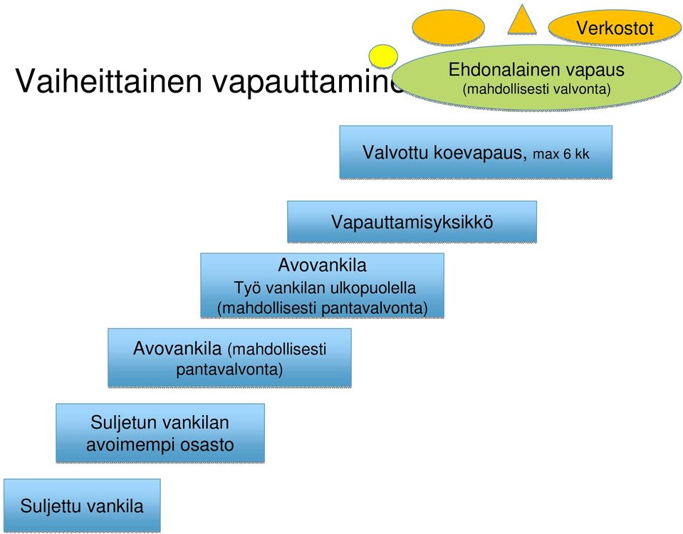 ulkopuolella (mahdollisesti pantavalvonta) Avovankila (mahdollisesti