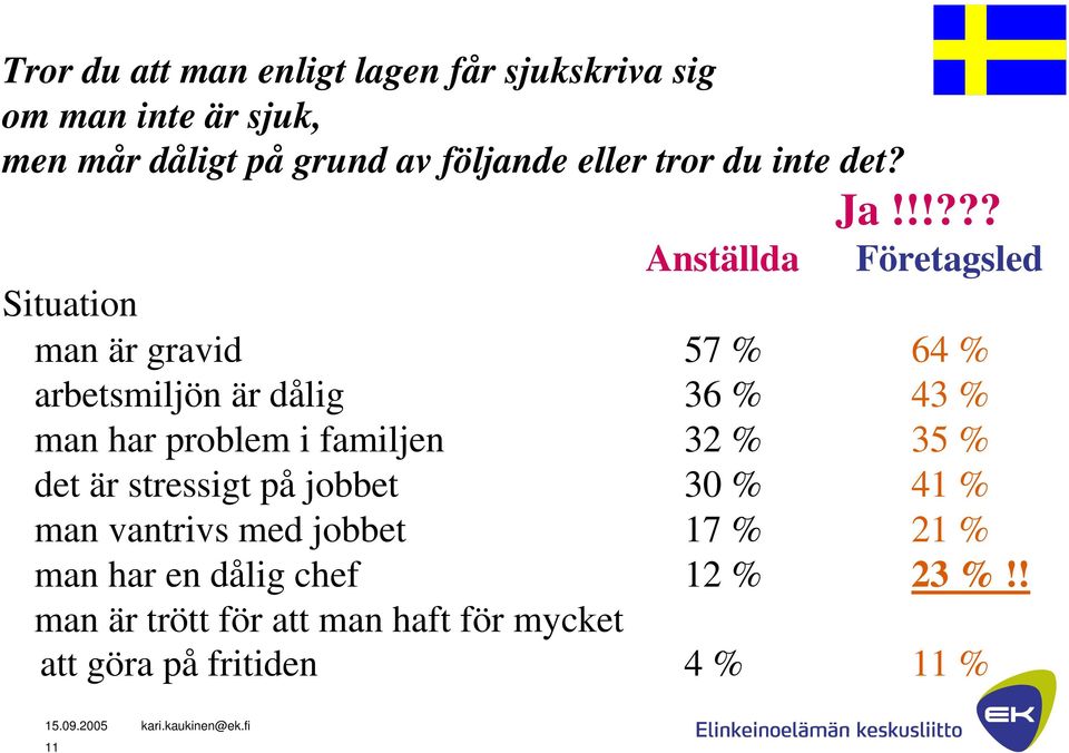 arbetsmiljön är dålig 36 % 43 %! man har problem i familjen 32 % 35 %! det är stressigt på jobbet 30 % 41 %!